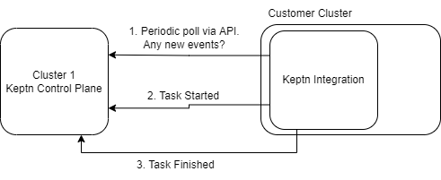 Remote Clusters | APAC Services